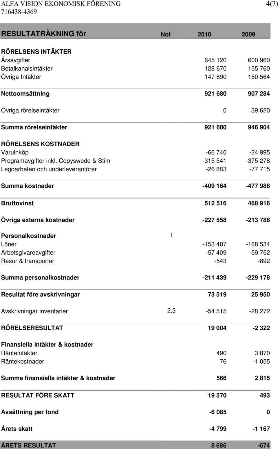 Copyswede & Stim -315 541-375 278 Legoarbeten och underleverantörer -26 883-77 715 Summa kostnader -409 164-477 988 Bruttovinst 512 516 468 916 Övriga externa kostnader -227 558-213 788