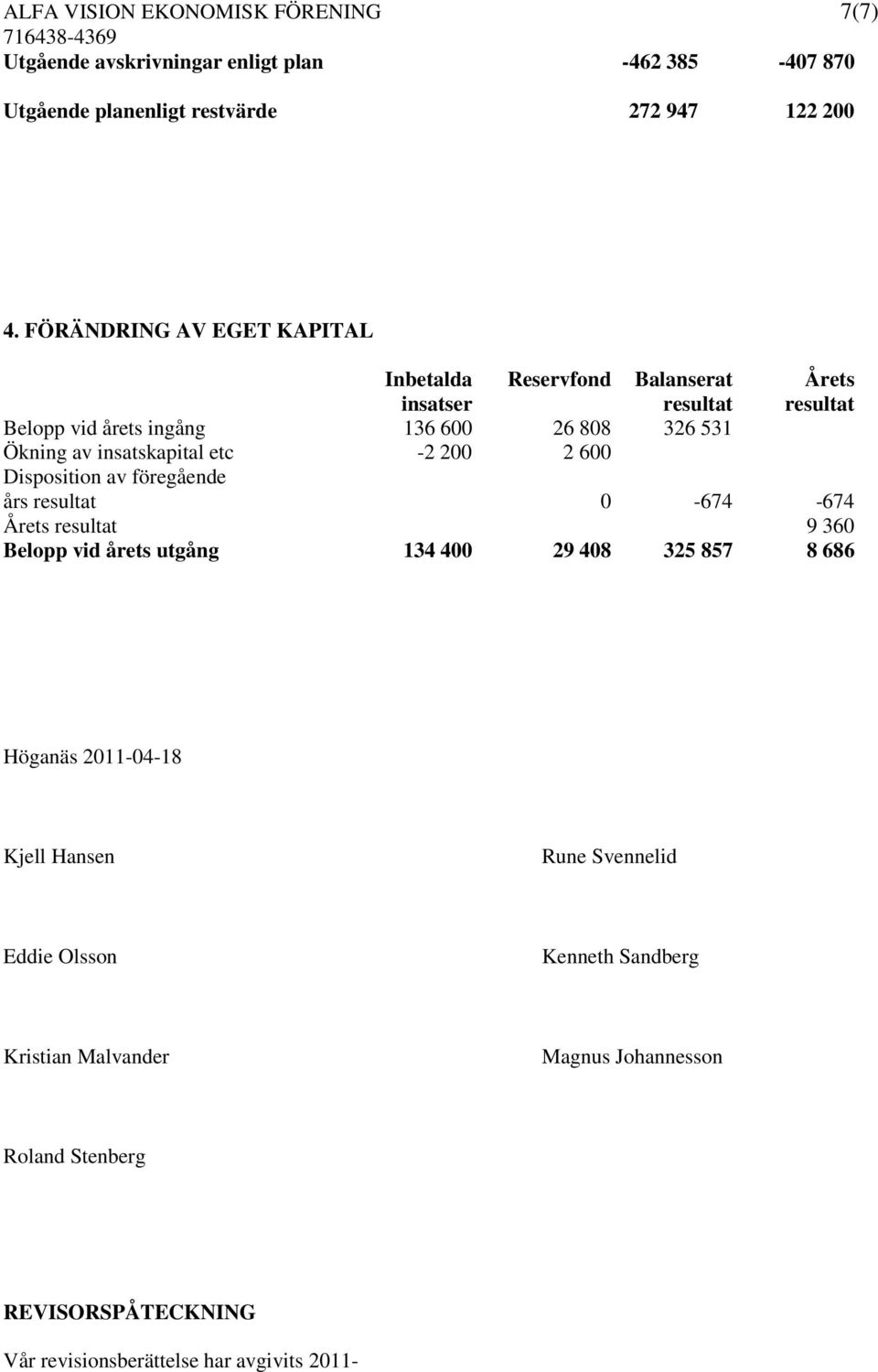 insatskapital etc -2 200 2 600 Disposition av föregående års resultat 0-674 -674 Årets resultat 9 360 Belopp vid årets utgång 134 400 29 408 325 857 8 686