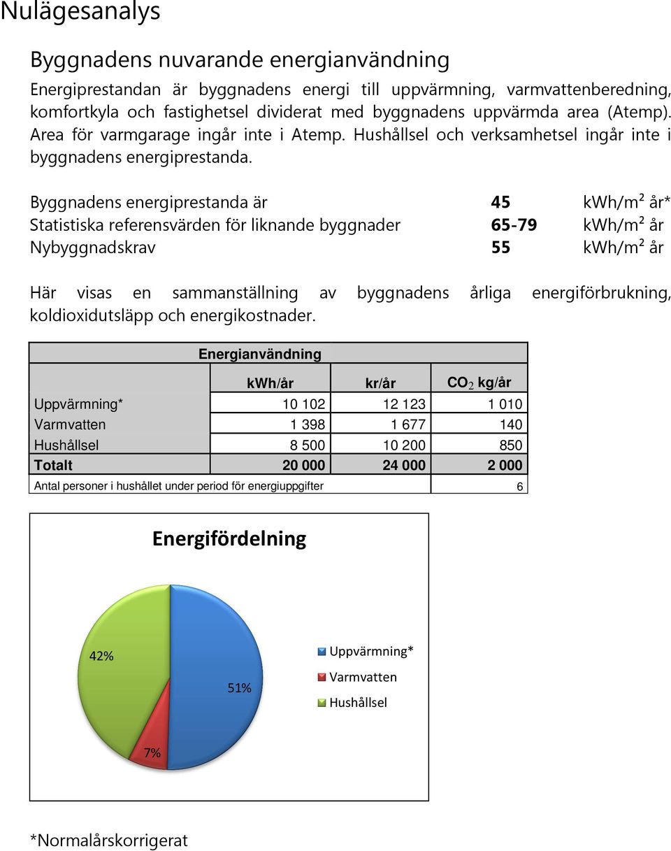 Byggnadens energiprestanda är 45 kwh/m² år* Statistiska referensvärden för liknande byggnader 65-79 kwh/m² år Nybyggnadskrav 55 kwh/m² år Här visas en sammanställning av byggnadens årliga