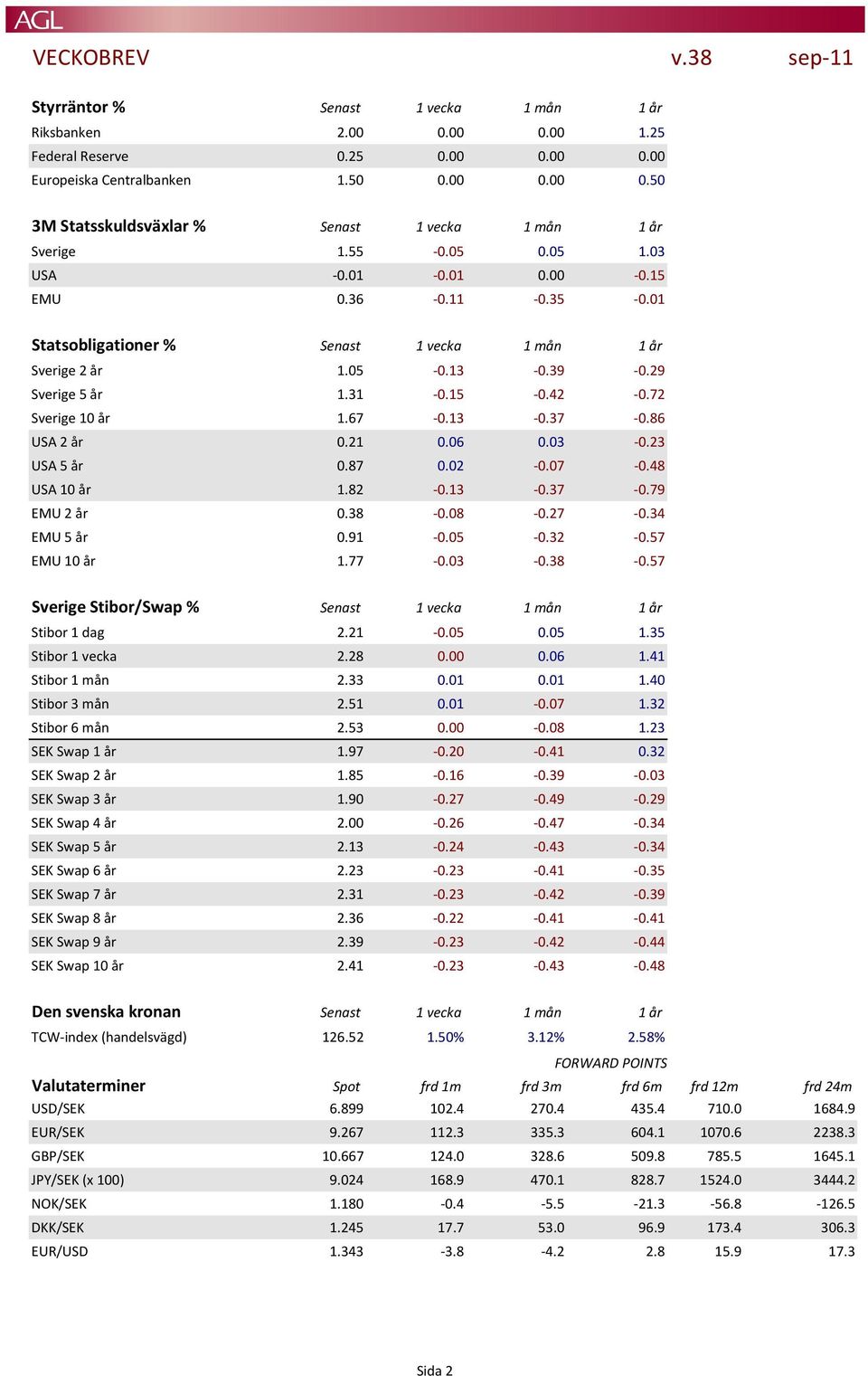 13-0.37-0.86 USA 2 år 0.21 0.06 0.03-0.23 USA 5 år 0.87 0.02-0.07-0.48 USA 10 år 1.82-0.13-0.37-0.79 EMU 2 år 0.38-0.08-0.27-0.34 EMU 5 år 0.91-0.05-0.32-0.57 EMU 10 år 1.77-0.03-0.38-0.57 Sverige Stibor/Swap % Senast 1 vecka 1 mån 1 år Stibor 1 dag 2.