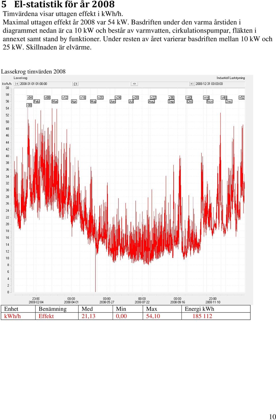 fläkten i annexet samt stand by funktioner. Under resten av året varierar basdriften mellan 10 kw och 25 kw.