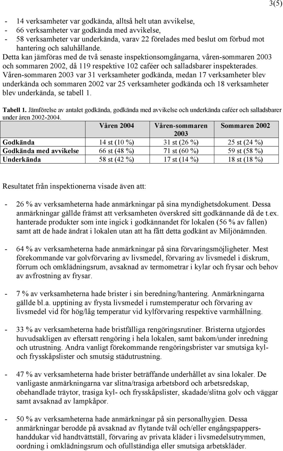 Våren-sommaren 2003 var 31 verksamheter godkända, medan 17 verksamheter blev underkända och sommaren 2002 var 25 verksamheter godkända och 18 verksamheter blev underkända, se tabell 1. 3(5) Tabell 1.