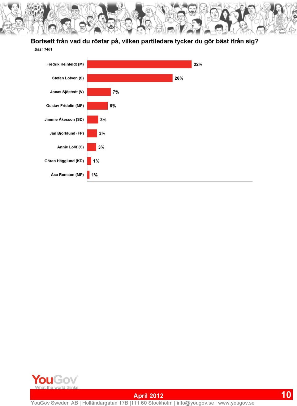 Fredrik Reinfeldt (M) 32% Stefan Löfven (S) 2 Jonas Sjöstedt (V)