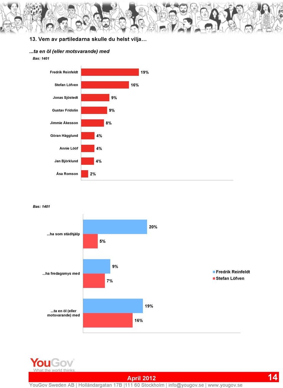 Gustav Fridolin Jimmie Åkesson 8% Göran Hägglund Annie Lööf Jan Björklund Åsa Romson