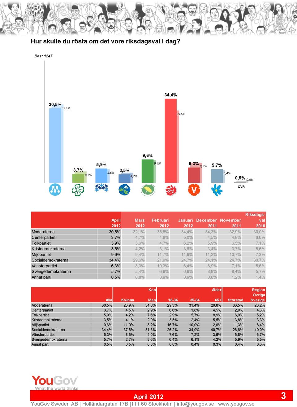 32, 30,0% Centerpartiet 3, 4, 4,8% 5,0% 4, 4,8% 6, Folkpartiet 5, 5, 4, 6,2% 5, 6, 7,1% Kristdemokraterna 3, 4,2% 3,1% 3, 3, 3, 5, Miljöpartiet 9, 9, 11, 11, 11,2% 10, 7, Socialdemokraterna 34, 29,