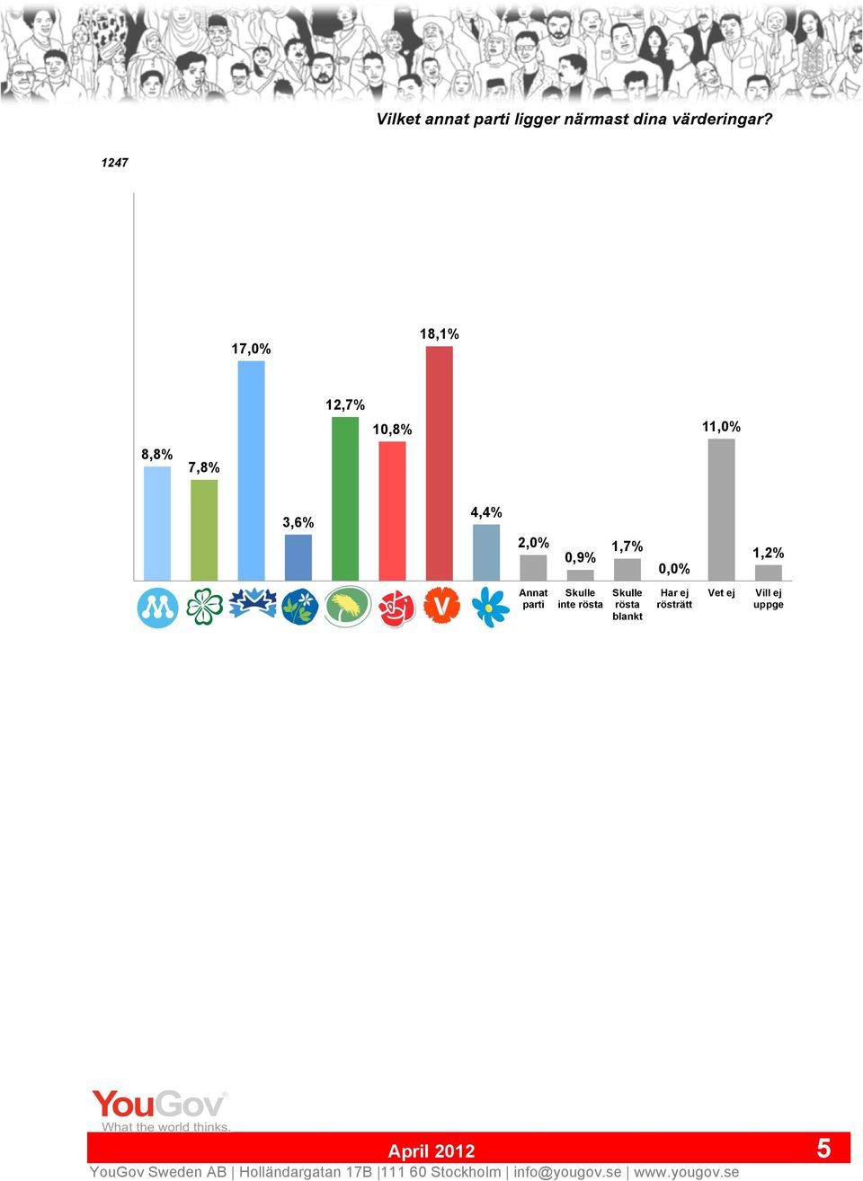 1, 0,0% 1,2% M C FP KD MP S V SD Annat parti Skulle inte