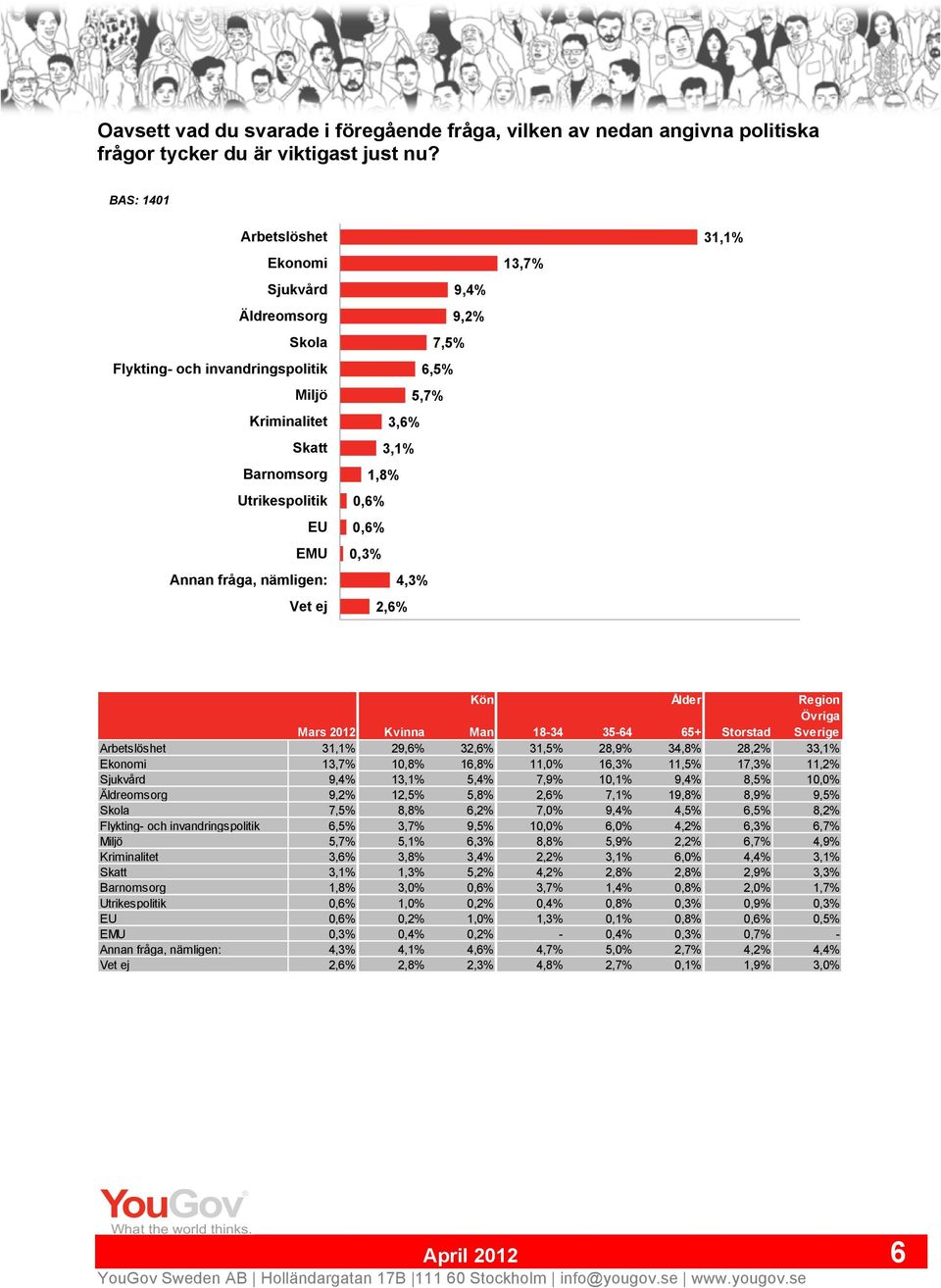 1,8% 0, 0, 0, 4, 2, 13, 31,1% Kön Ålder Region Mars Kvinna Man 18-34 35-64 65+ Storstad Övriga Sverige Arbetslöshet 31,1% 29, 32, 31, 28, 34,8% 28,2% 33,1% Ekonomi 13, 10,8% 16,8% 11,0% 16, 11, 17,