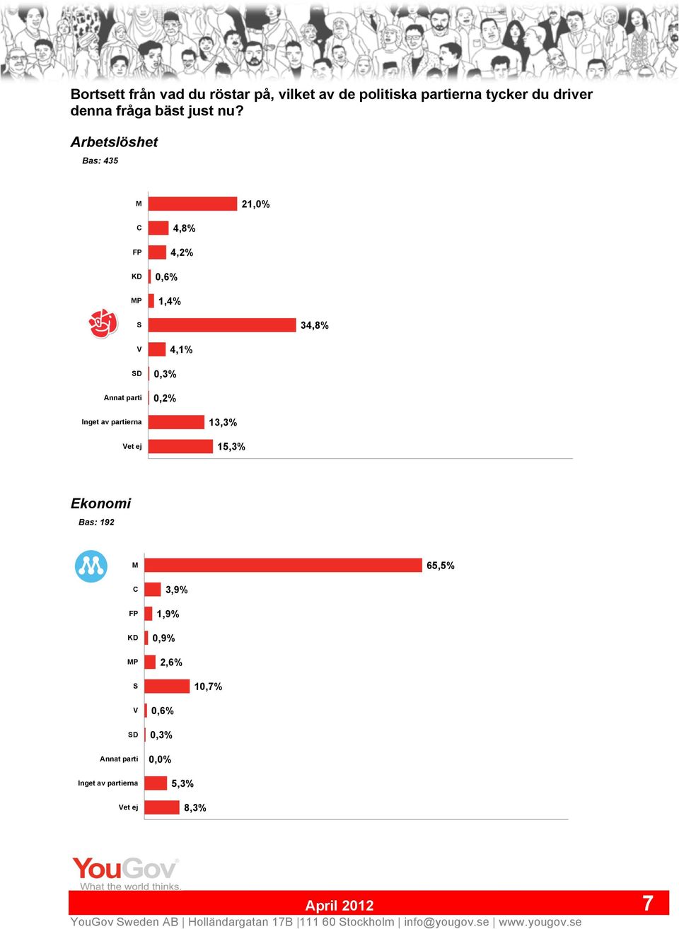 Arbetslöshet Bas: 435 M 21,0% C FP KD MP 4,8% 4,2% 0, 1, S 34,8% V SD Annat parti 0,