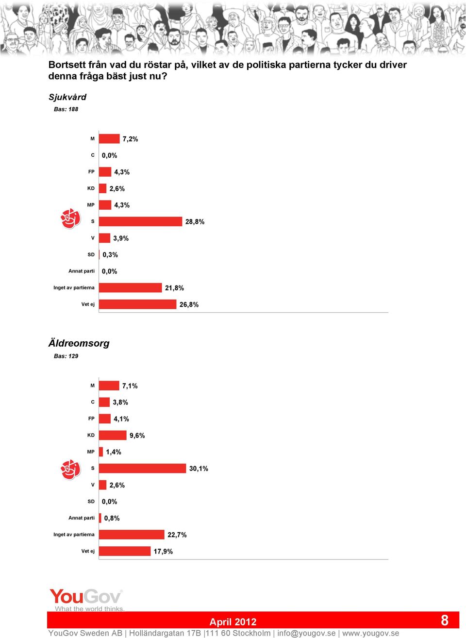 Sjukvård Bas: 188 M 7,2% C FP KD MP 0,0% 4, 2, 4, S 28,8% V SD Annat parti 0, 0,0% 3,