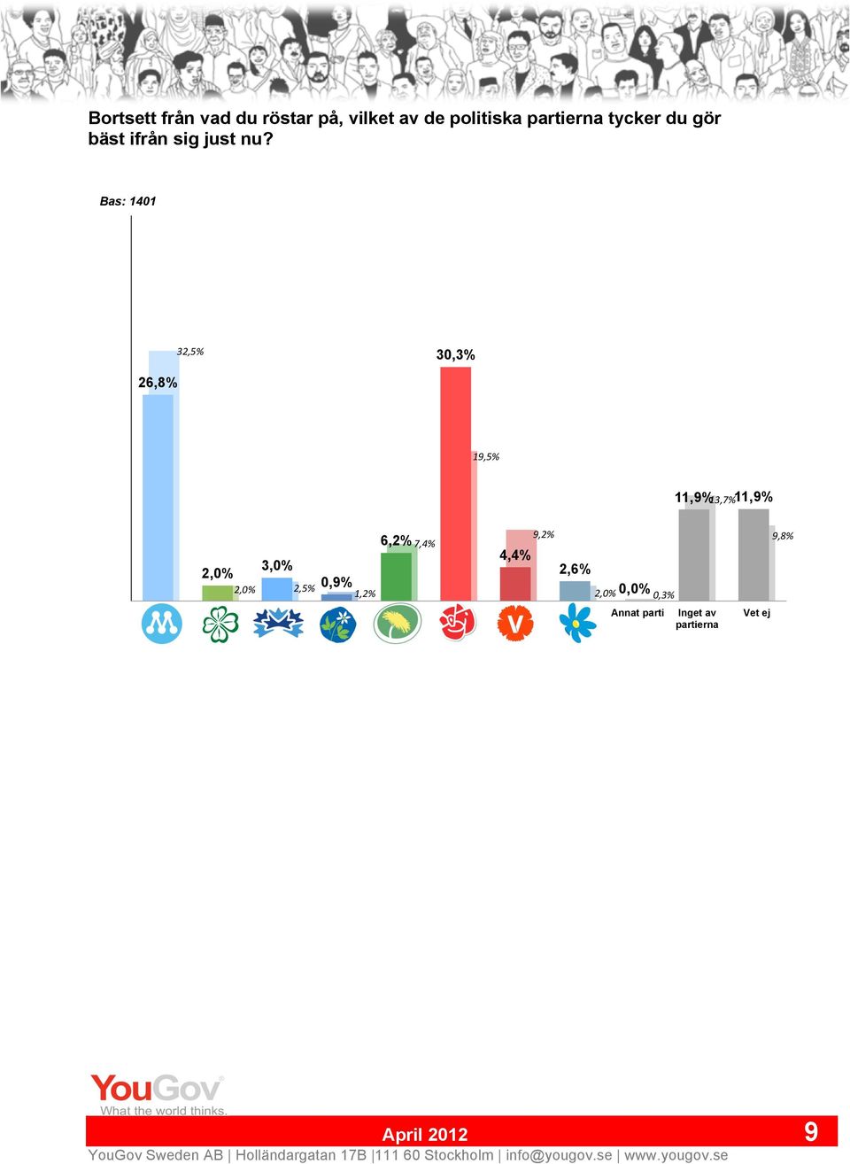 32, 30, 26,8% 19, 11, 11, 13, 2,0% 3,0% 2,0% 2, 0, 1,2% 6,2% 7,