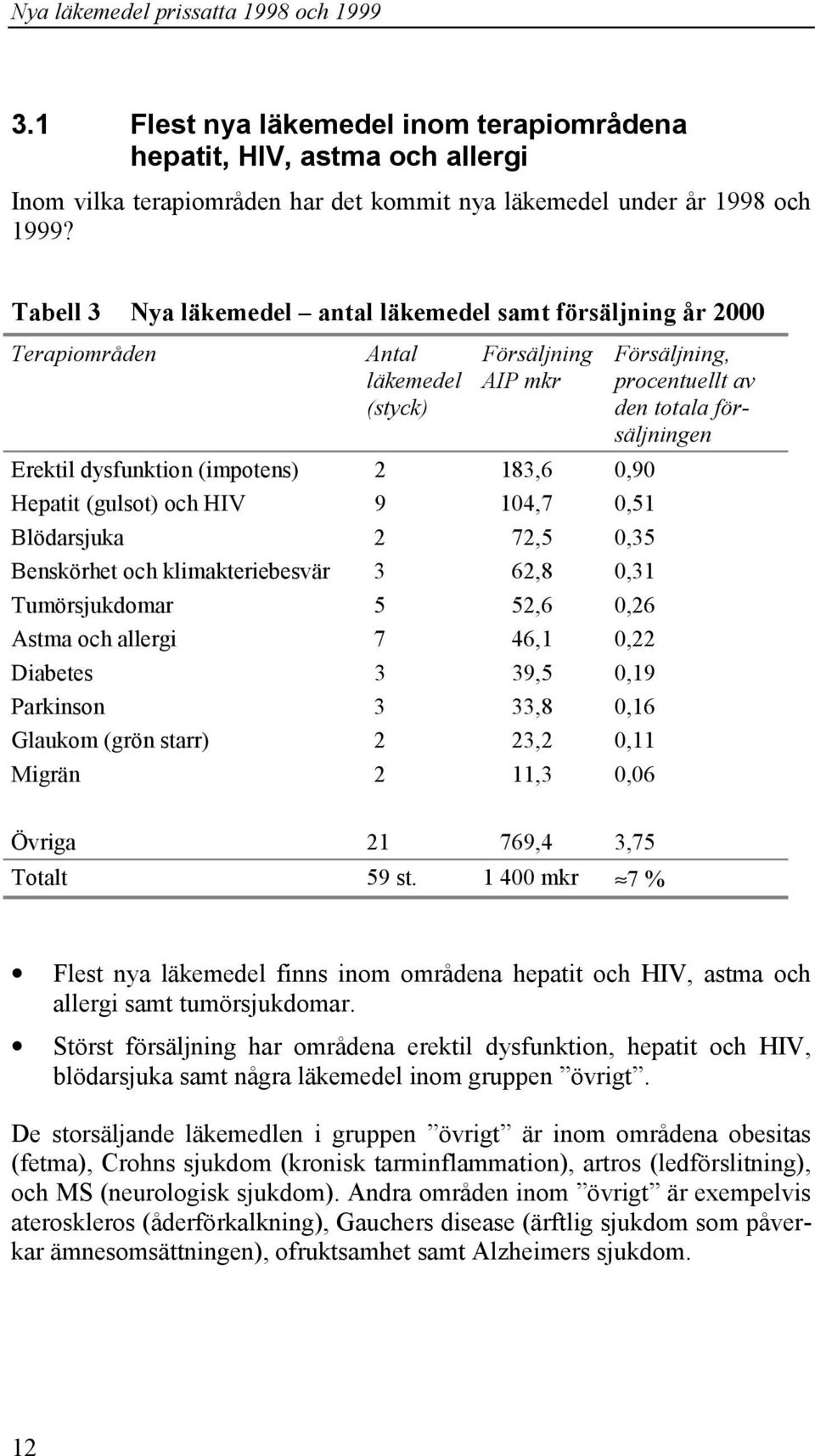 0,51 Blödarsjuka 2 72,5 0,35 Benskörhet och klimakteriebesvär 3 62,8 0,31 Tumörsjukdomar 5 52,6 0,26 Astma och allergi 7 46,1 0,22 Diabetes 3 39,5 0,19 Parkinson 3 33,8 0,16 Glaukom (grön starr) 2