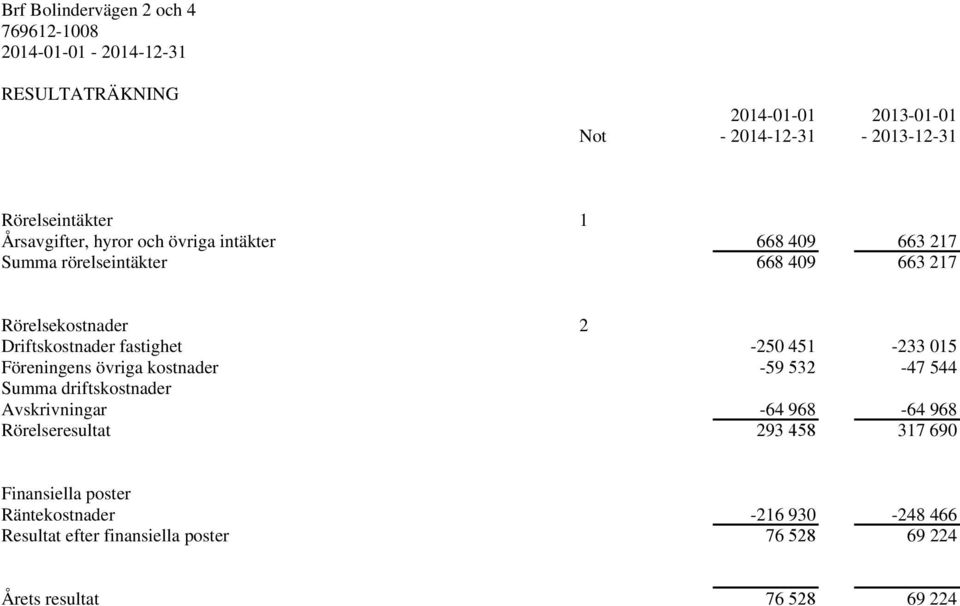 Föreningens övriga kostnader -59 532-47 544 Summa driftskostnader Avskrivningar -64 968-64 968 Rörelseresultat 293 458 317
