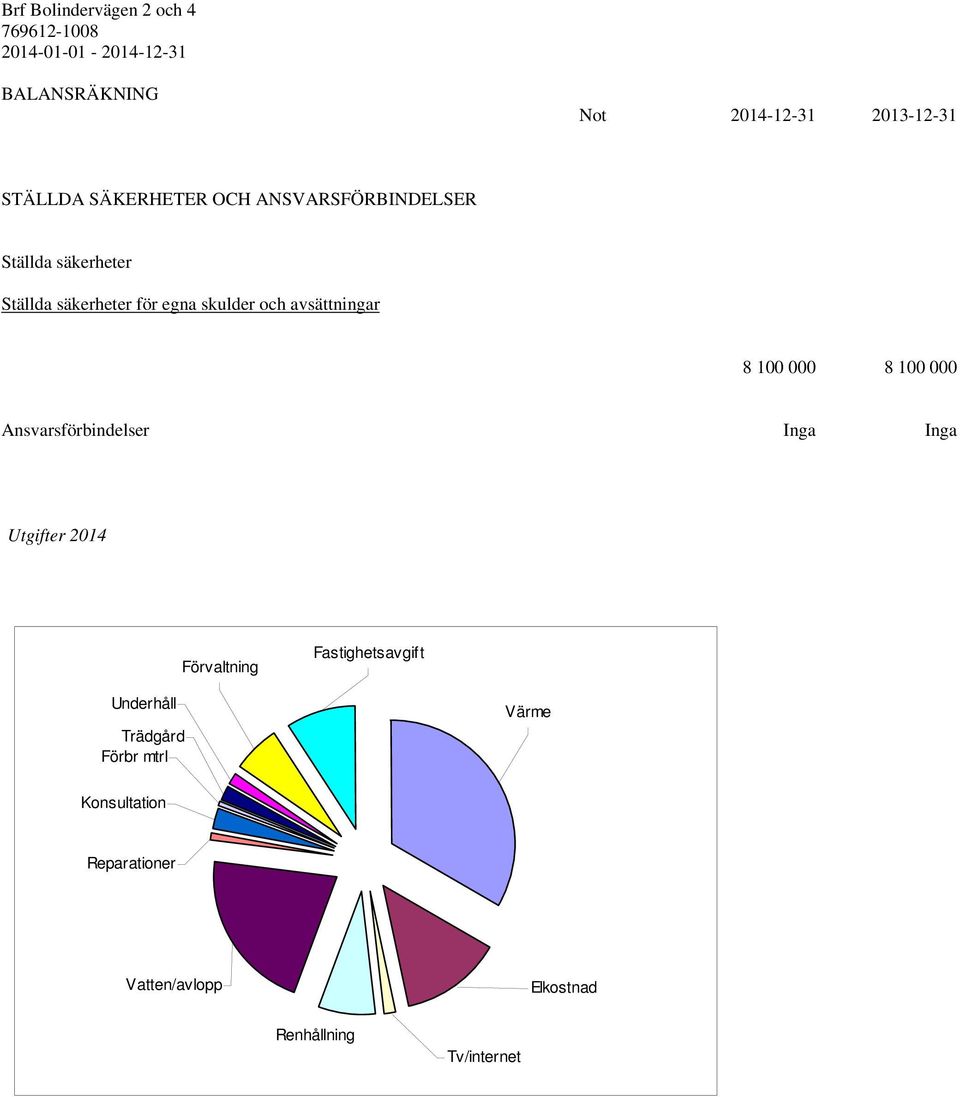 000 Ansvarsförbindelser Inga Inga Utgifter 2014 Förvaltning Fastighetsavgift Underhåll