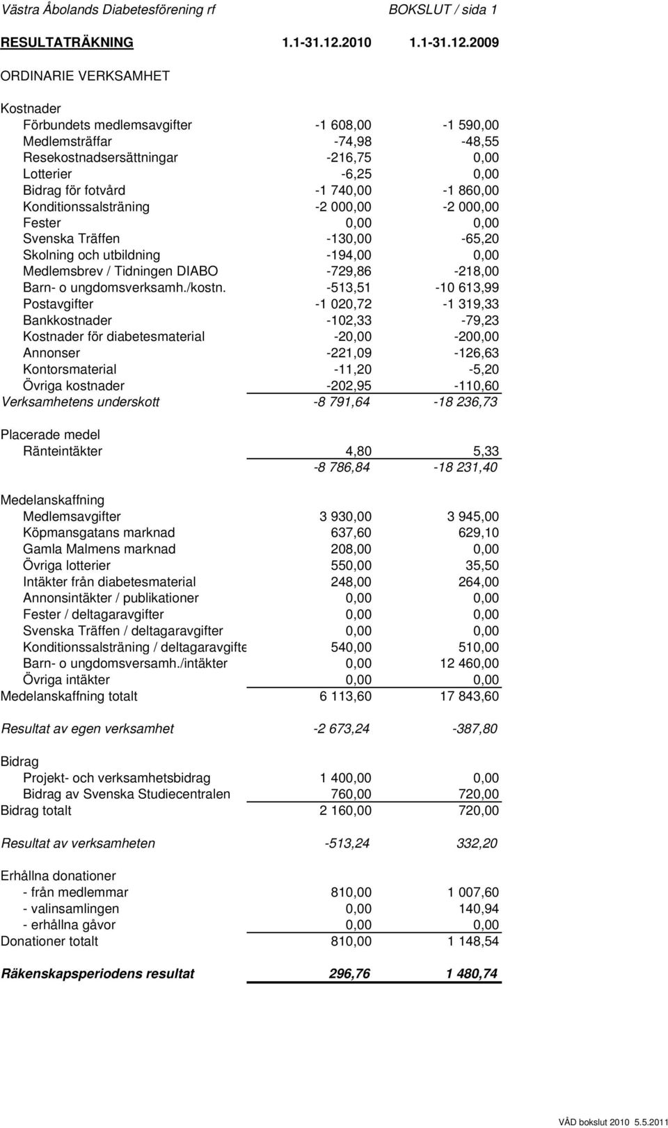 2009 ORDINARIE VERKSAMHET Kostnader Förbundets medlemsavgifter -1 608,00-1 590,00 Medlemsträffar -74,98-48,55 Resekostnadsersättningar -216,75 0,00 Lotterier -6,25 0,00 Bidrag för fotvård -1 740,00-1