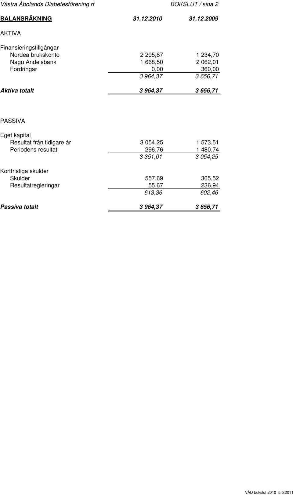 2009 AKTIVA Finansieringstillgångar Nordea brukskonto 2 295,87 1 234,70 Nagu Andelsbank 1 668,50 2 062,01 Fordringar 0,00