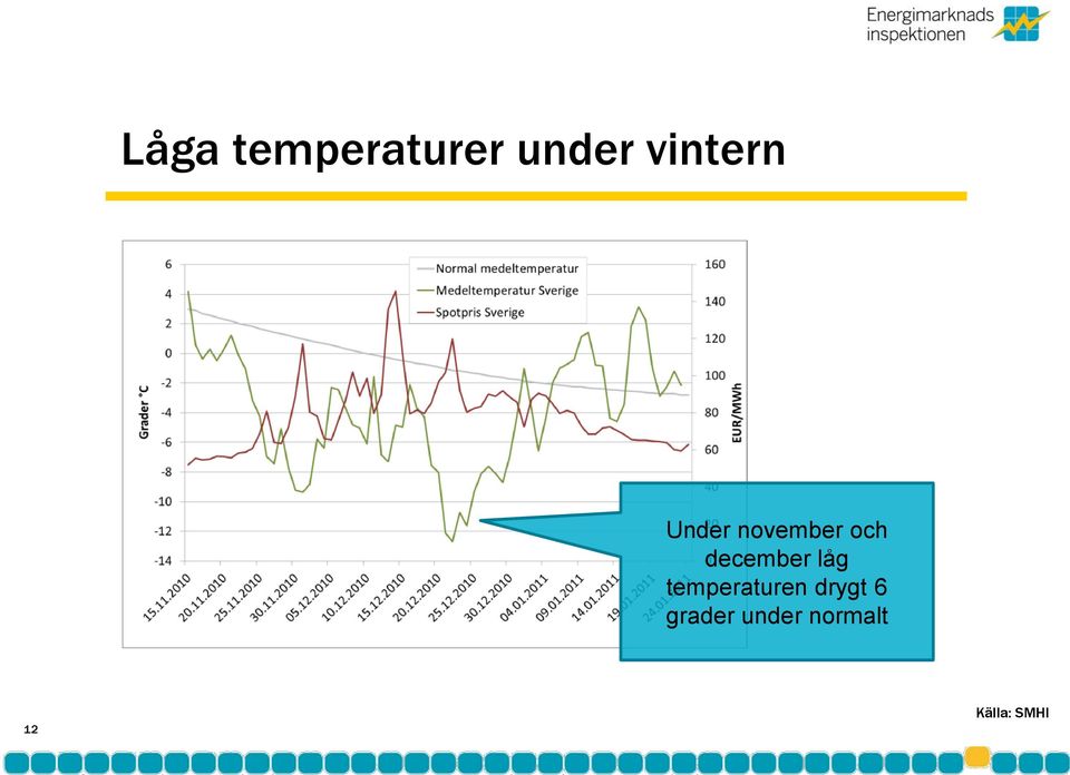 december låg temperaturen