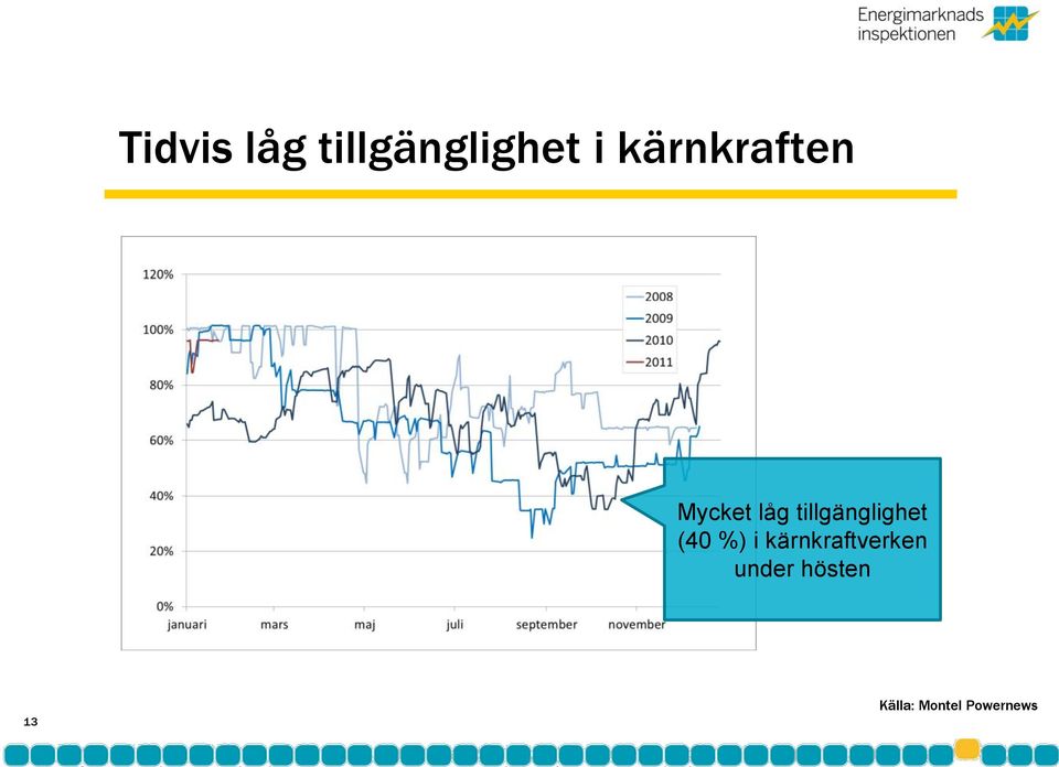 tillgänglighet (40 %) i