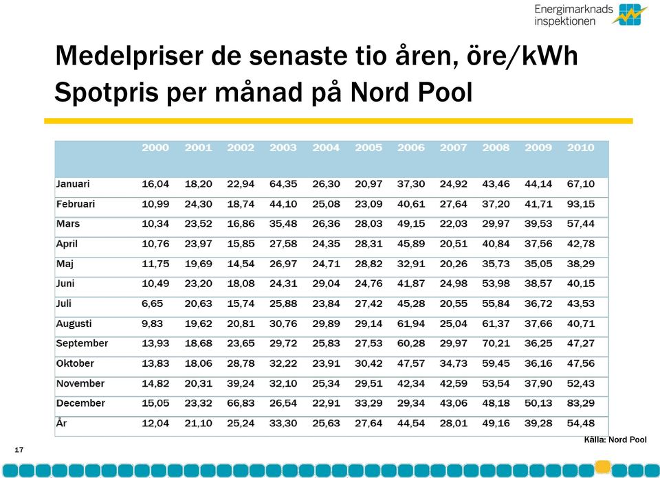 Spotpris per månad på