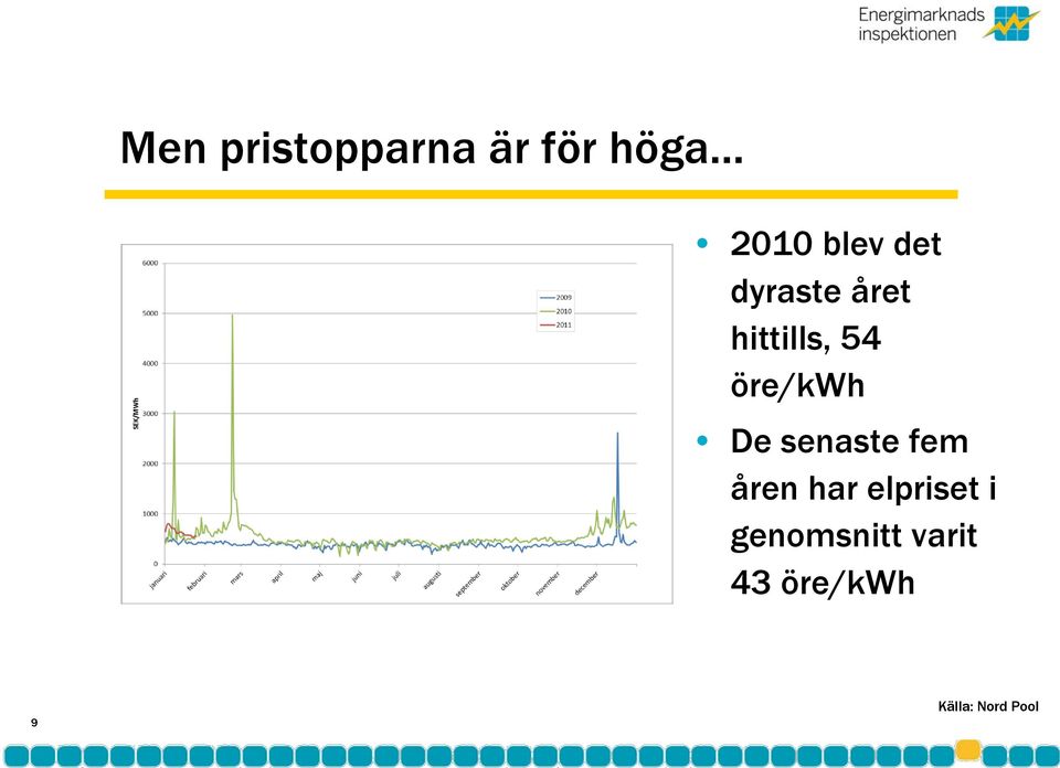 De senaste fem åren har elpriset i