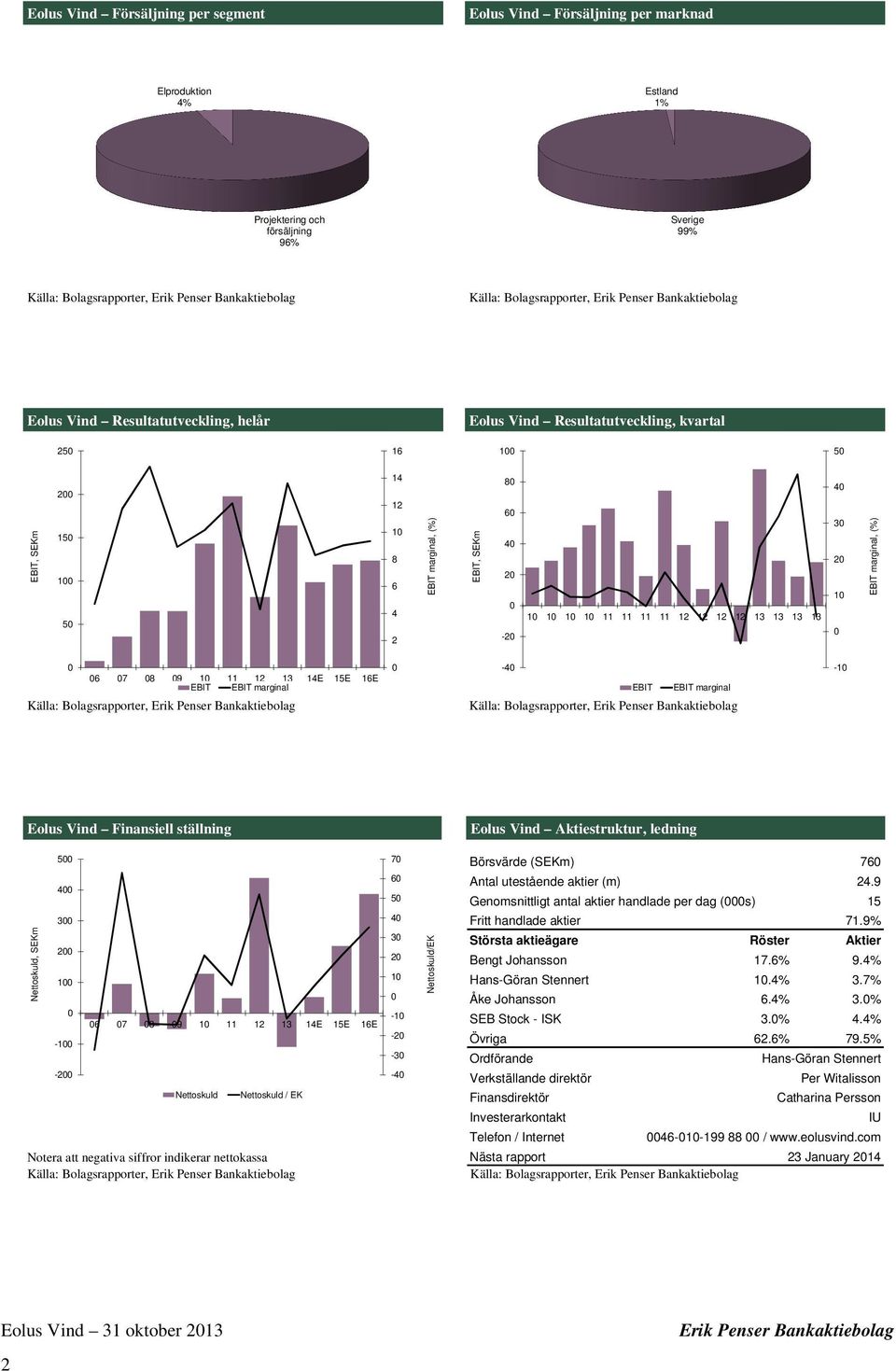 12 13 14E 15E 16E EBIT EBIT marginal -4 EBIT EBIT marginal -1 Eolus Vind Finansiell ställning Eolus Vind Aktiestruktur, ledning Nettoskuld, SEKm 5 4 3 2 1-1 -2 6 7 8 9 1 11 12 13 14E 15E 16E