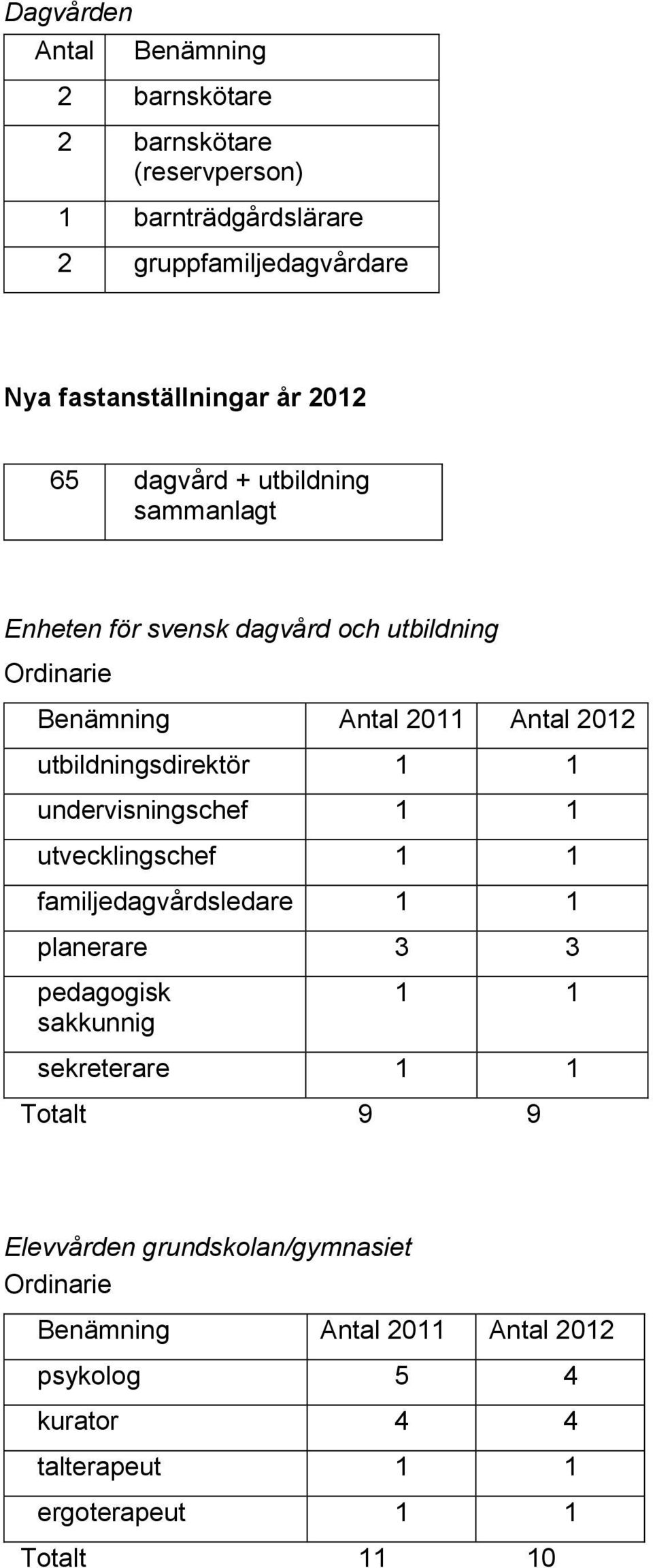 utbildningsdirektör 1 1 undervisningschef 1 1 utvecklingschef 1 1 familjedagvårdsledare 1 1 planerare 3 3 pedagogisk sakkunnig 1 1