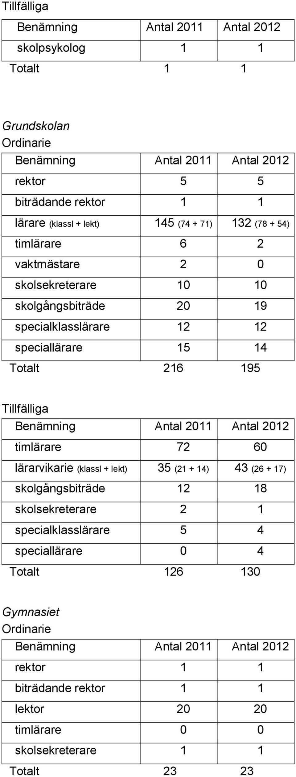 Tillfälliga Benämning Antal 2011 Antal 2012 timlärare 72 60 lärarvikarie (klassl + lekt) 35 (21 + 14) 43 (26 + 17) skolgångsbiträde 12 18 skolsekreterare 2 1