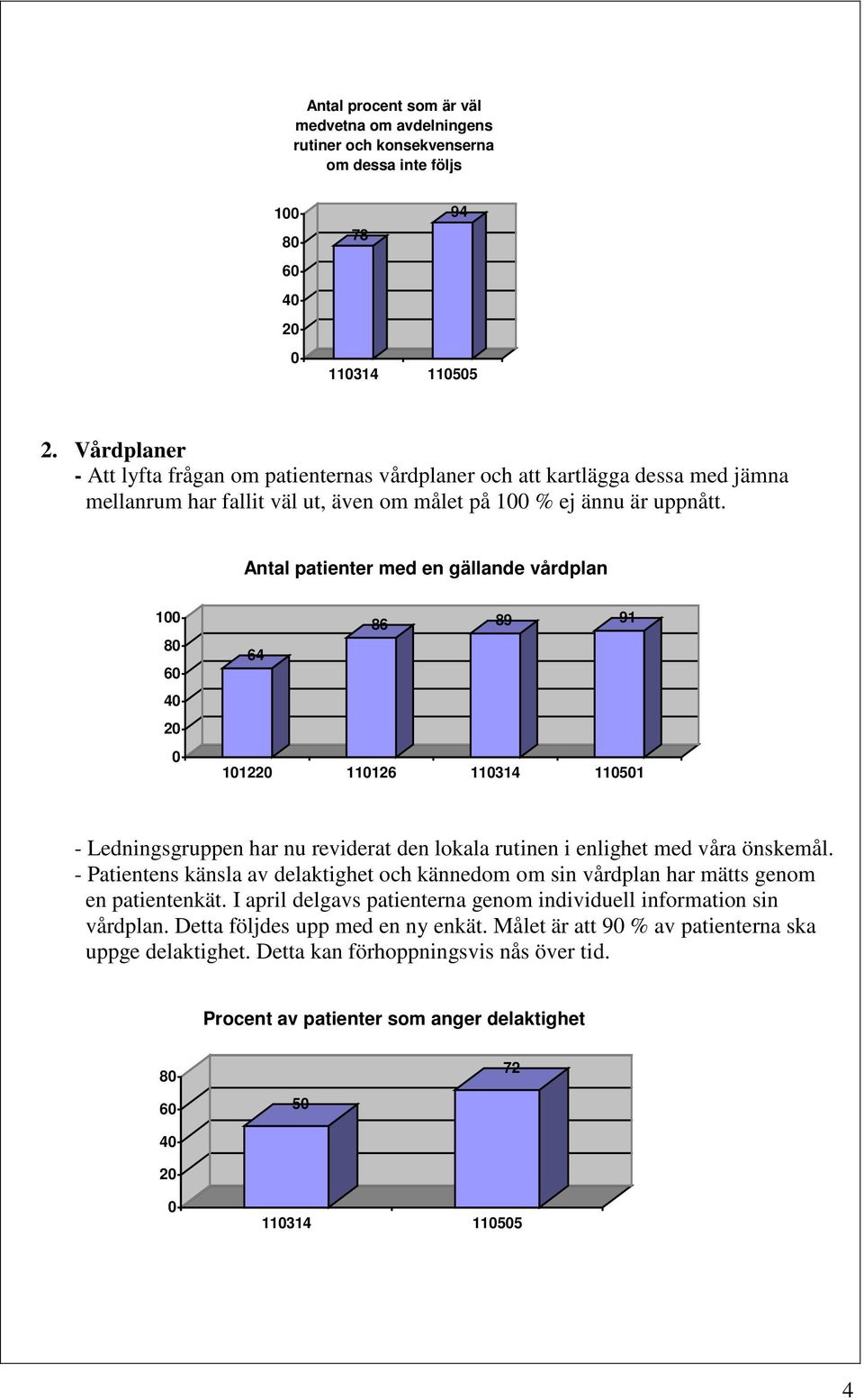 Antal patienter med en gällande vårdplan 1 64 86 89 91 112 11126 11314 1151 - Ledningsgruppen har nu reviderat den lokala rutinen i enlighet med våra önskemål.