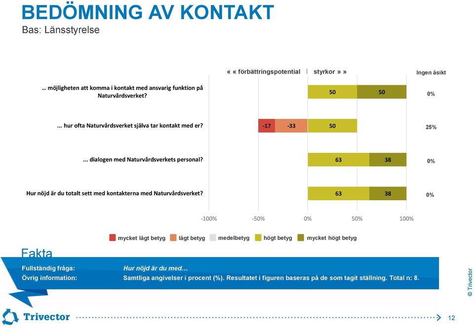 63 38 0% Hur nöjd är du totalt sett med kontakterna med Naturvårdsverket?