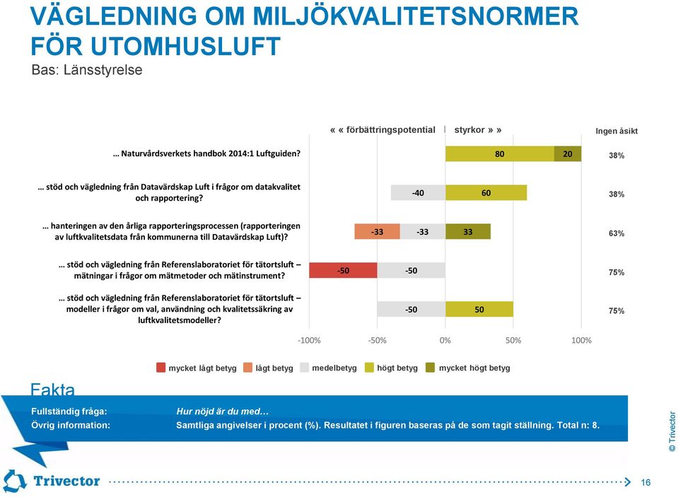 -40 60 38% hanteringen av den årliga rapporteringsprocessen (rapporteringen av luftkvalitetsdata från kommunerna till Datavärdskap Luft)?