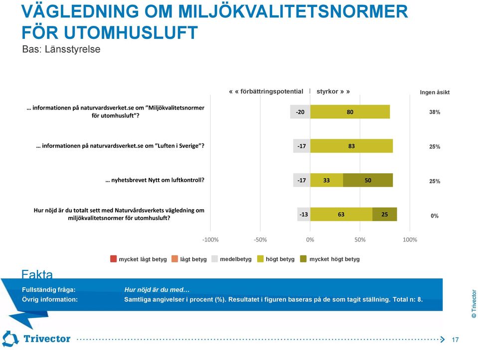 -17 33 50 25% Hur nöjd är du totalt sett med Naturvårdsverkets vägledning om miljökvalitetsnormer för utomhusluft?