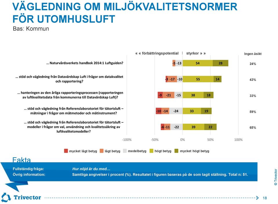 -3-17 -10 55 14 43% hanteringen av den årliga rapporteringsprocessen (rapporteringen av luftkvalitetsdata från kommunerna till Datavärdskap Luft)?