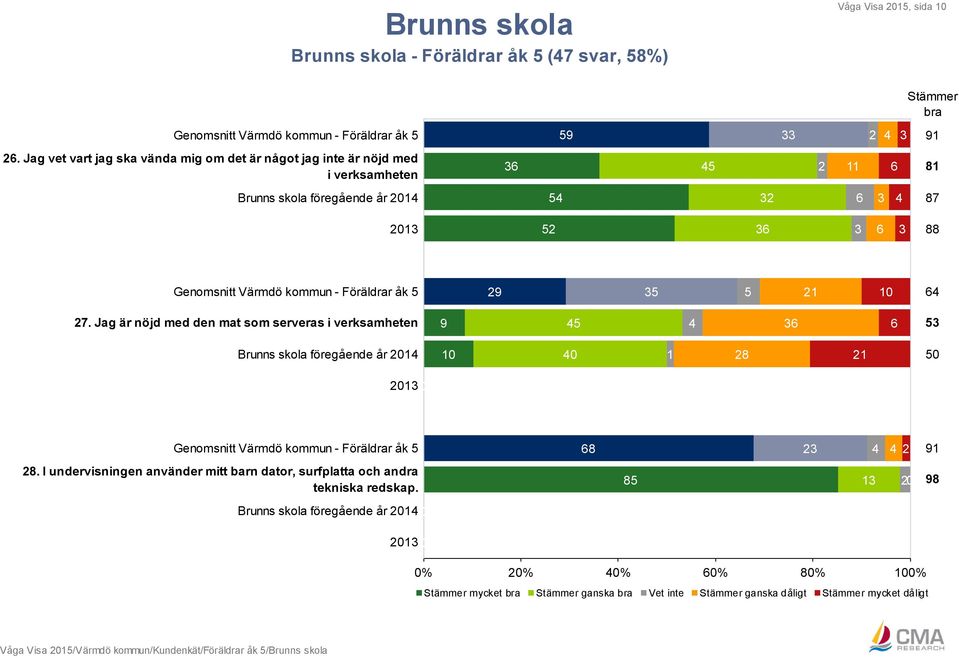 Genomsnitt Värmdö kommun - Föräldrar åk 5 29 35 5 21 10 64 27.