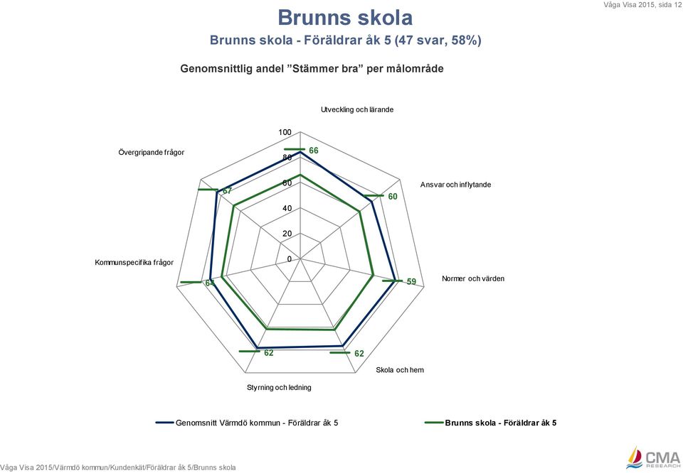 Kommunspecifika frågor 0 64 59 Normer och värden 62 62 Skola och hem