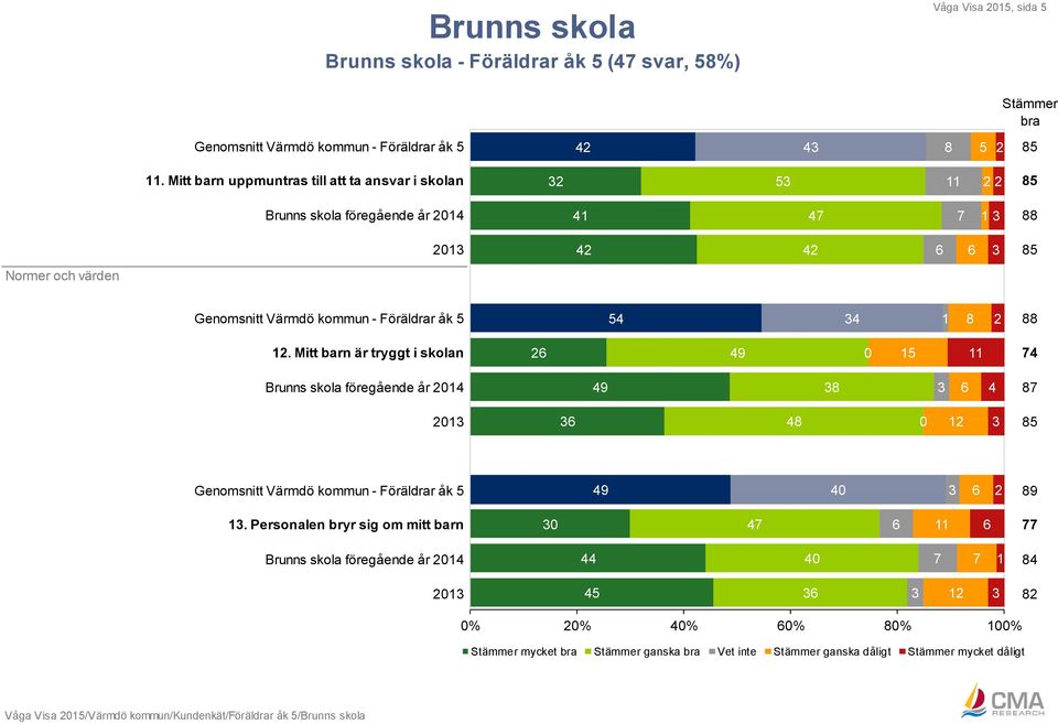 Genomsnitt Värmdö kommun - Föräldrar åk 5 54 34 1 8 2 88 12.