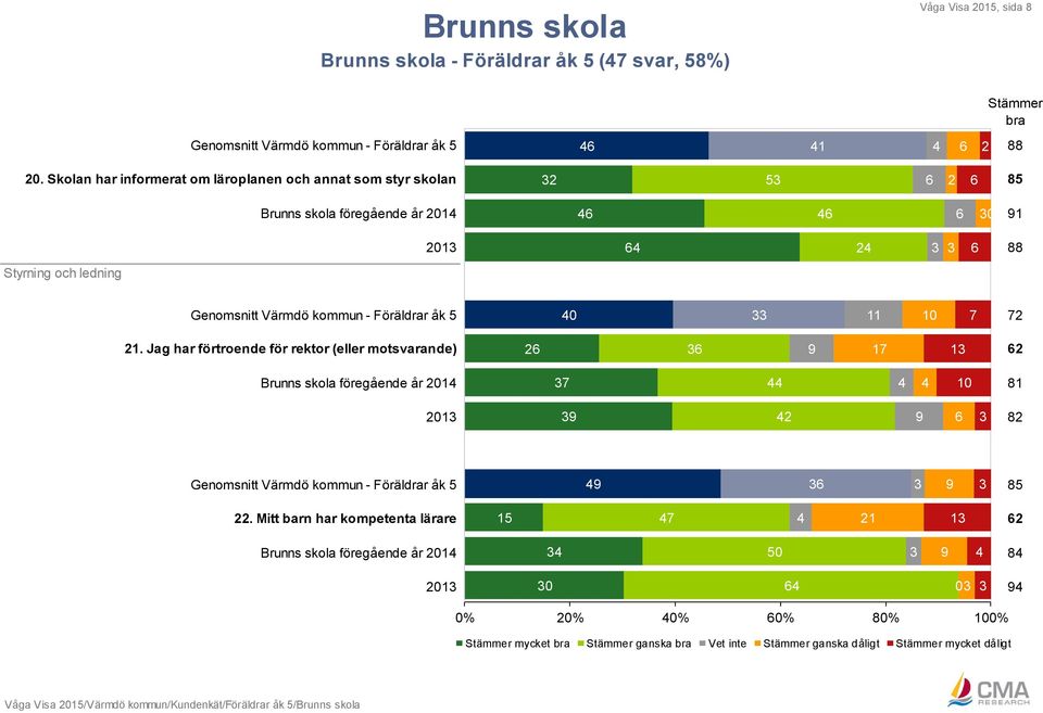 Genomsnitt Värmdö kommun - Föräldrar åk 5 33 11 10 7 72 21.