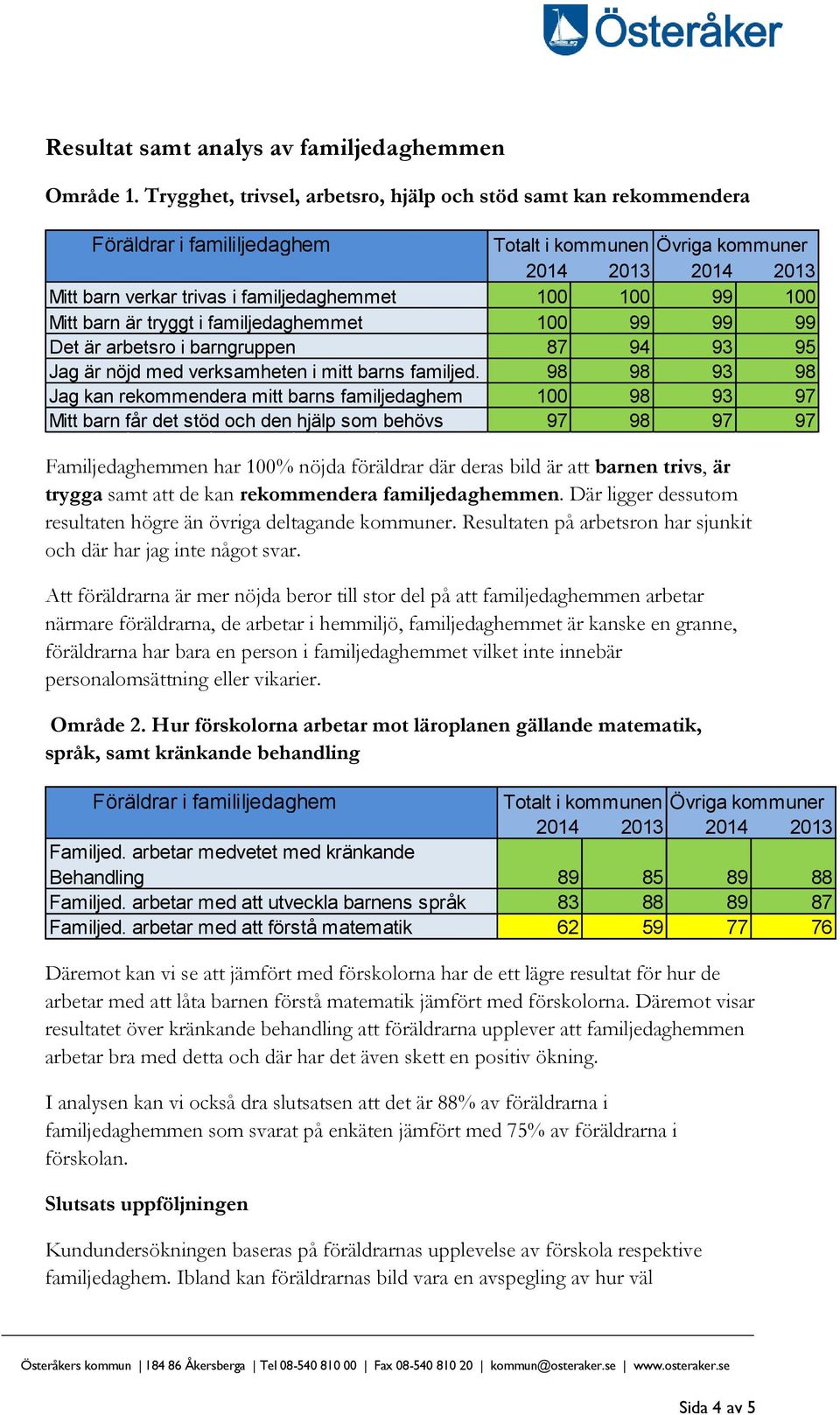 99 100 Mitt barn är tryggt i familjedaghemmet 100 99 99 99 Det är arbetsro i barngruppen 87 94 93 95 Jag är nöjd med verksamheten i mitt barns familjed.