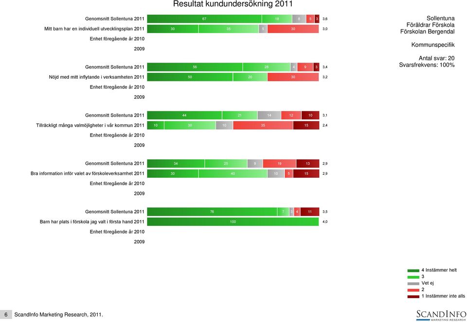 valmöjligheter i vår kommun 011 10 0 10 5 15,4 Genomsnitt 011 4 5 9 19 1,9 Bra information inför valet av