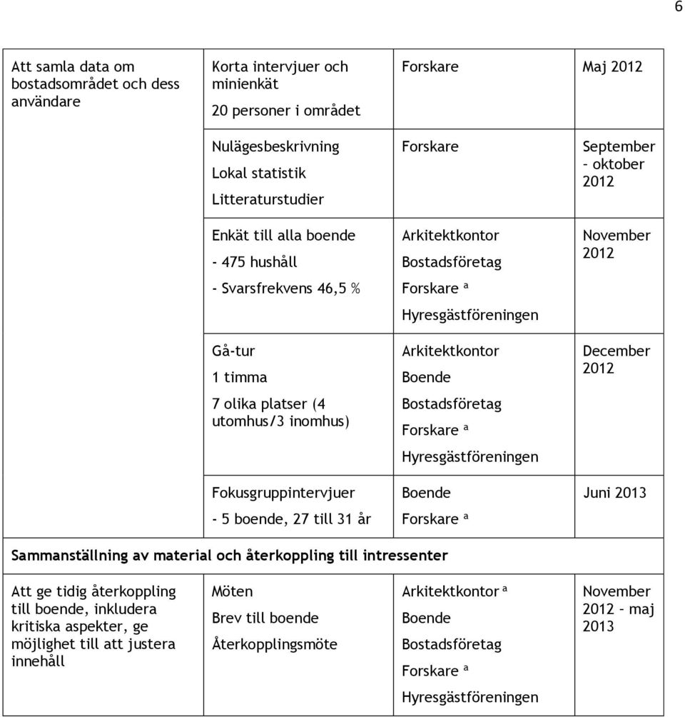 Hyresgästföreningen Arkitektkontor Boende Bostadsföretag Forskare a Hyresgästföreningen Boende Forskare a September oktober 2012 November 2012 December 2012 Juni 2013 Sammanställning av material och