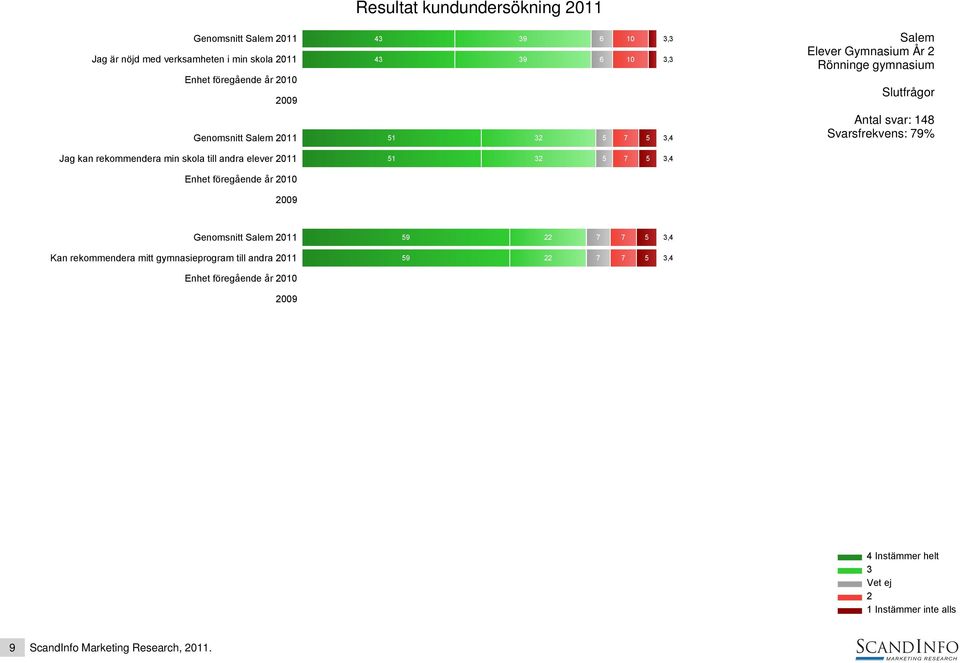 rekommendera min skola till andra elever 011 51 5 7 5,4 Genomsnitt 011 59 7 7 5,4 Kan