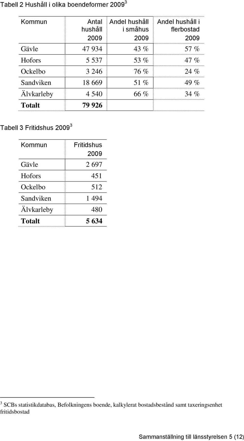 Tabell 3 Fritidshus 2009 3 Kommun Fritidshus 2009 Gävle 2 697 Hofors 451 Ockelbo 512 Sandviken 1 494 Älvkarleby 480 Totalt 5 634 3 SCBs