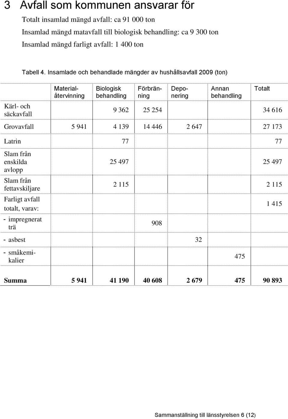 Insamlade och behandlade mängder av hushållsavfall 2009 (ton) Biologisk behandling Materialåtervinning Förbränning Deponering Annan behandling Totalt 9 362 25 254 34 616