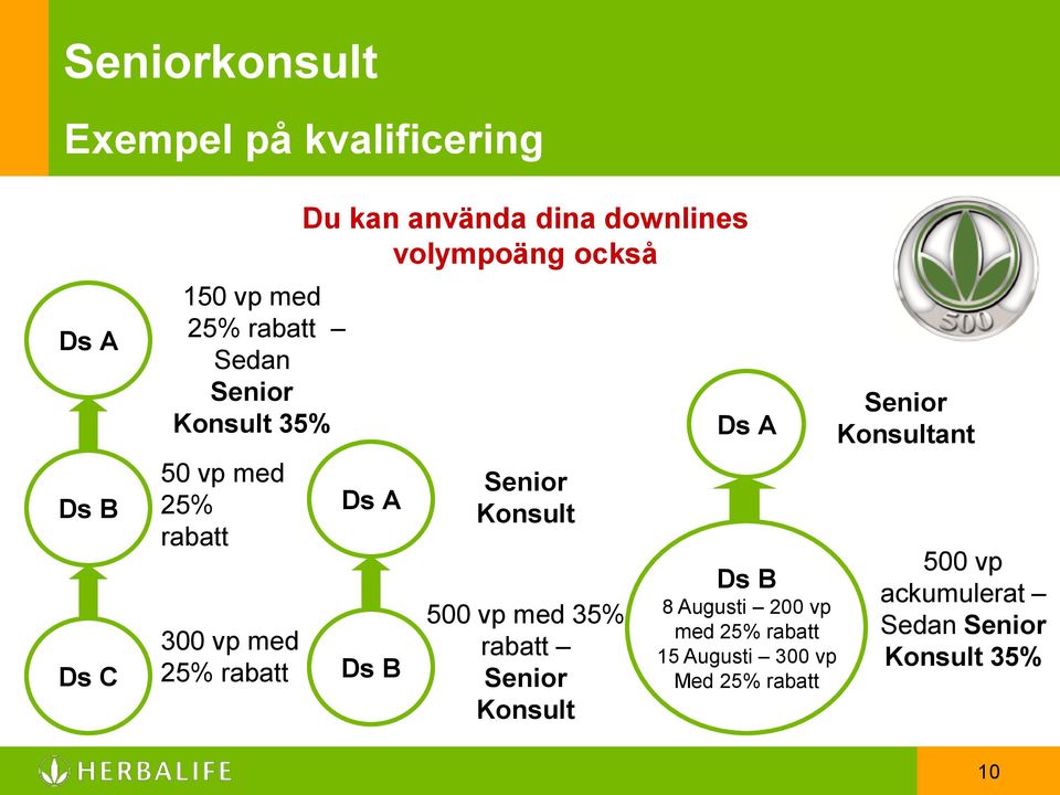 А Ds В Senior Konsult 500 vp med 35% rabatt Senior Konsult Ds А Ds В 8 Augusti 200 vp med 25%