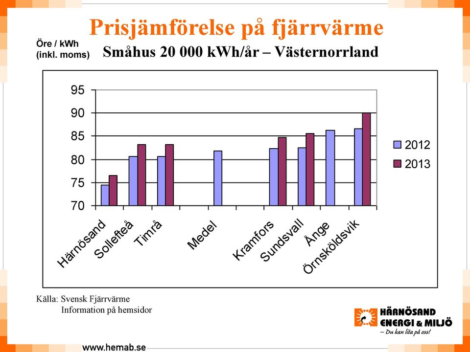 2012 2013 70 Härnösand Sollefteå Timrå Medel Kramfors