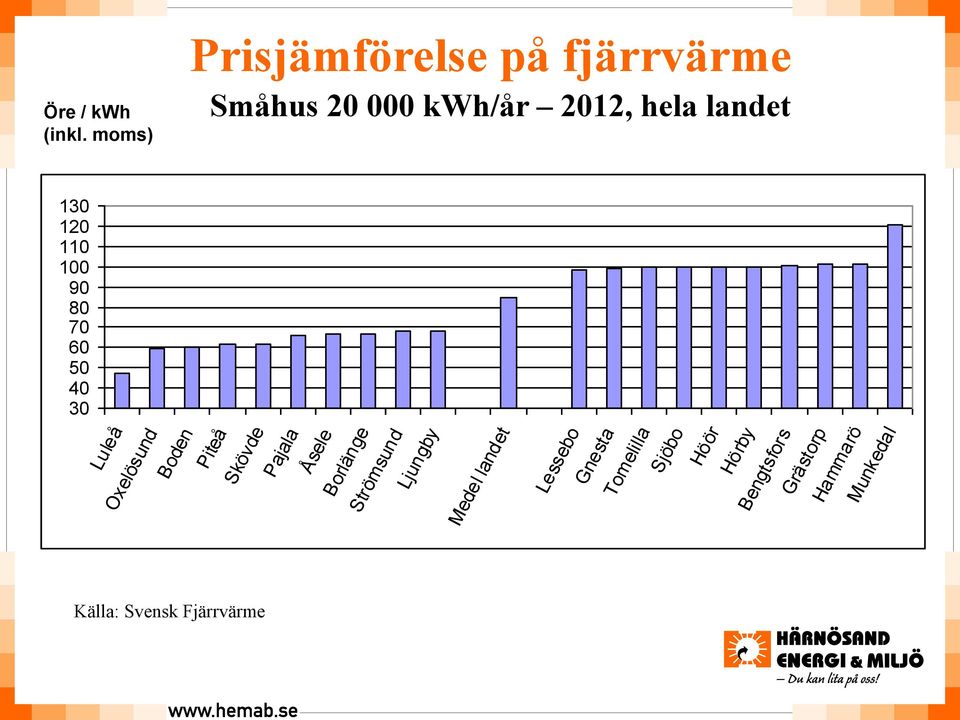 120 110 100 90 80 70 60 50 40 30 Luleå Oxelösund Boden Piteå Skövde Pajala