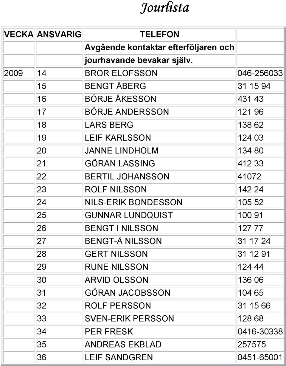 134 80 21 GÖRAN LASSING 412 33 22 BERTIL JOHANSSON 41072 23 ROLF NILSSON 142 24 24 NILS-ERIK BONDESSON 105 52 25 GUNNAR LUNDQUIST 100 91 26 BENGT I NILSSON 127 77 27