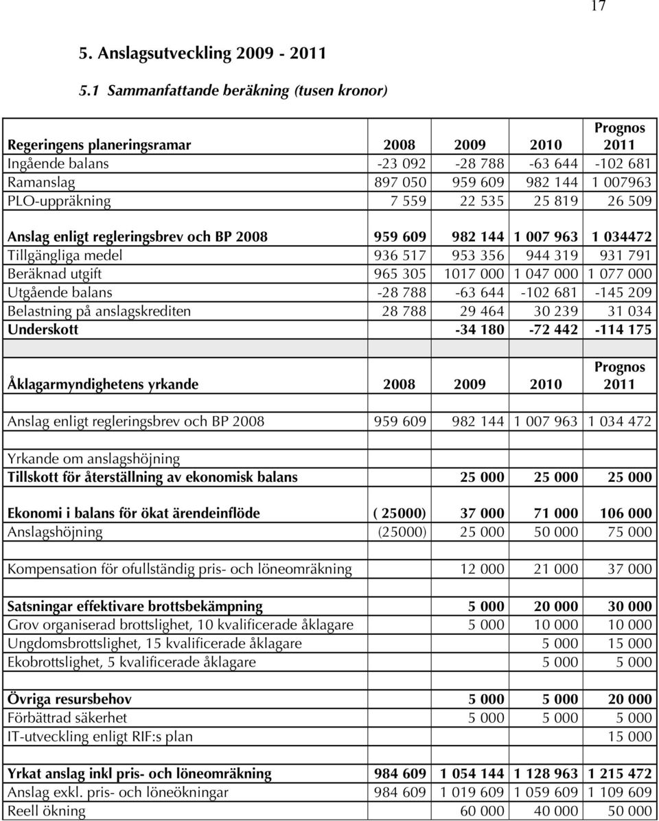 PLO-uppräkning 7 559 22 535 25 819 26 509 Anslag enligt regleringsbrev och BP 2008 959 609 982 144 1 007 963 1 034472 Tillgängliga medel 936 517 953 356 944 319 931 791 Beräknad utgift 965 305 1017