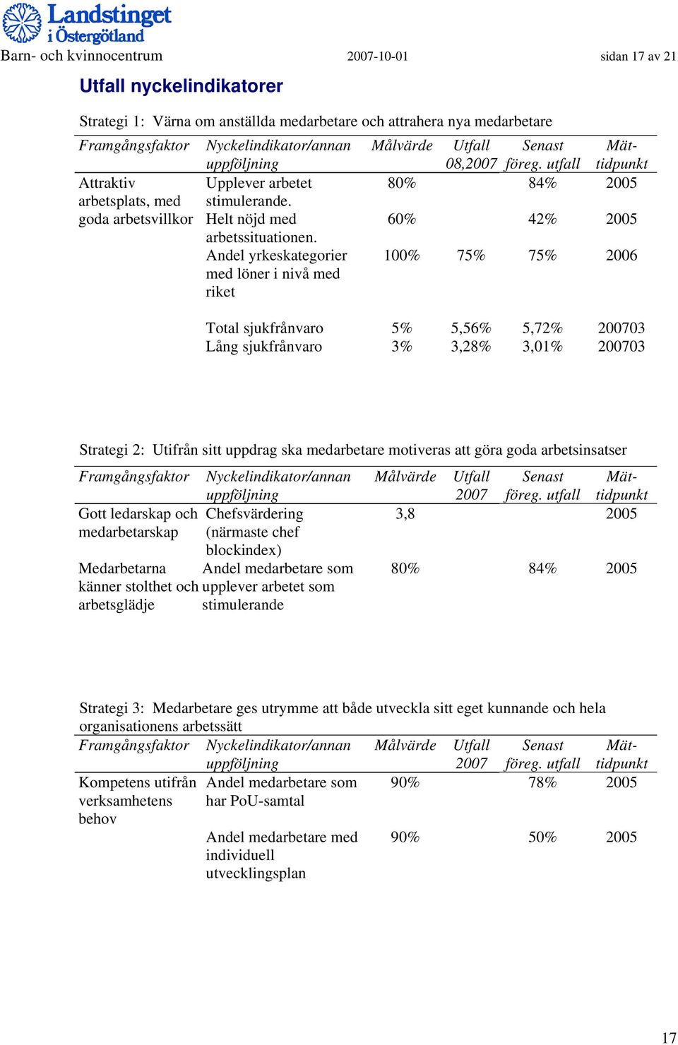 Andel yrkeskategorier med löner i nivå med riket Målvärde 80% 60% 100% Utfall 08,2007 75% Senast föreg.