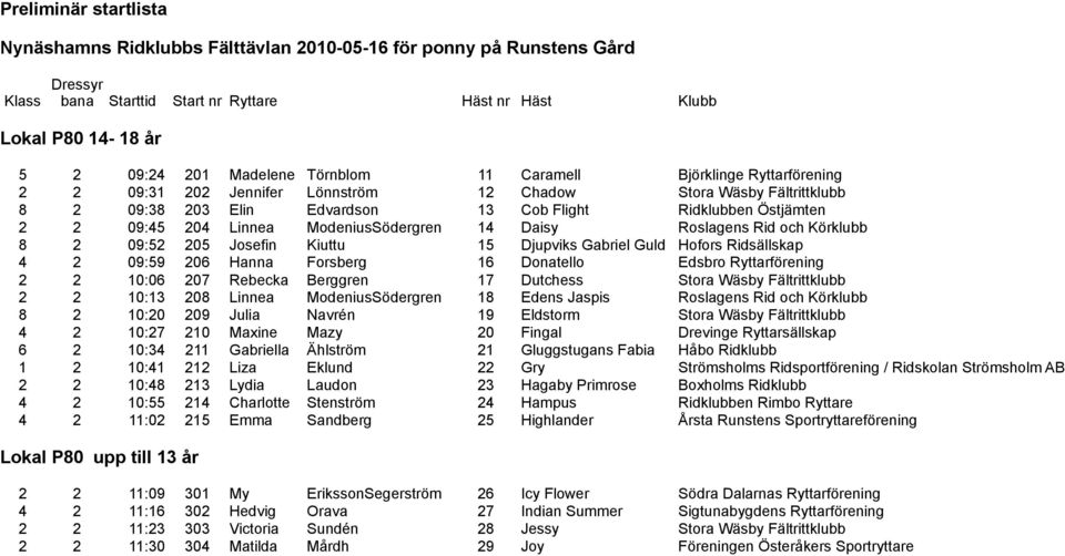 Forsberg 16 Donatello Edsbro Ryttarförening 2 2 10:06 207 Rebecka Berggren 17 Dutchess Stora Wäsby Fältrittklubb 2 2 10:13 208 Linnea ModeniusSödergren 18 Edens Jaspis Roslagens Rid och Körklubb 8 2