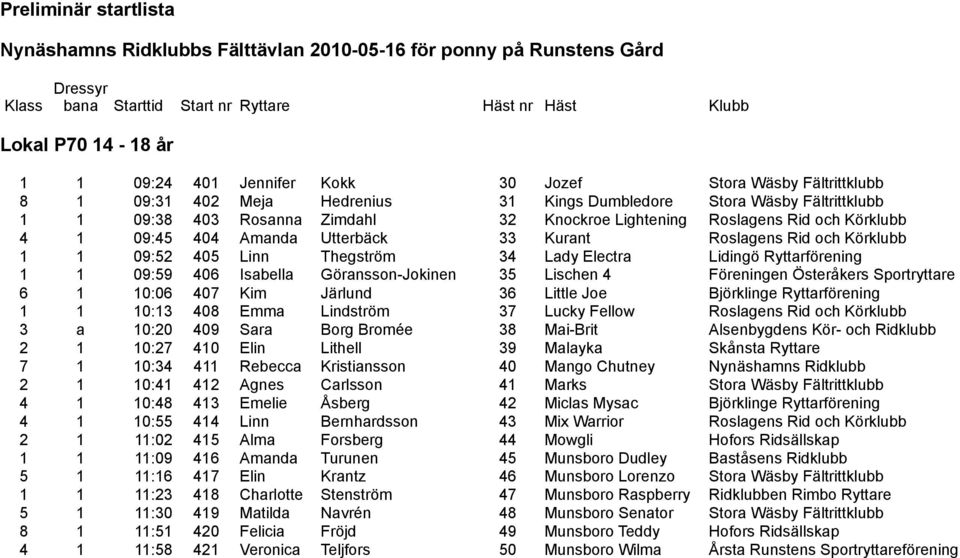 Göransson-Jokinen 35 Lischen 4 Föreningen Österåkers Sportryttare 6 1 10:06 407 Kim Järlund 36 Little Joe Björklinge Ryttarförening 1 1 10:13 408 Emma Lindström 37 Lucky Fellow Roslagens Rid och