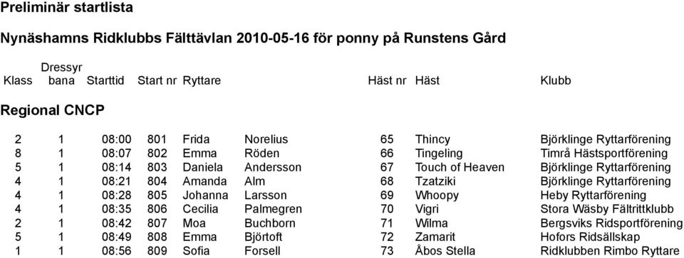 805 Johanna Larsson 69 Whoopy Heby Ryttarförening 4 1 08:35 806 Cecilia Palmegren 70 Vigri Stora Wäsby Fältrittklubb 2 1 08:42 807 Moa Buchborn 71